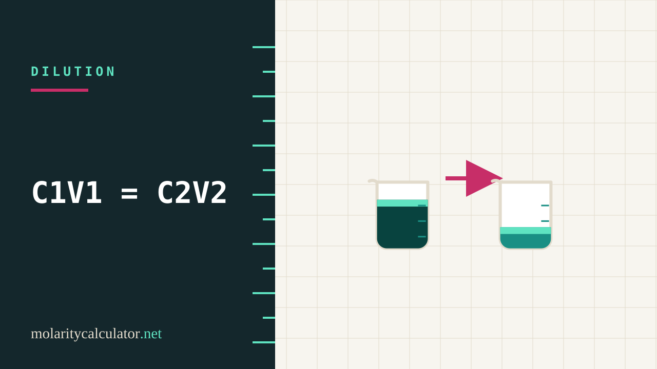 Dilution and Serial Dilution Explained (C1V1 = C2V2)