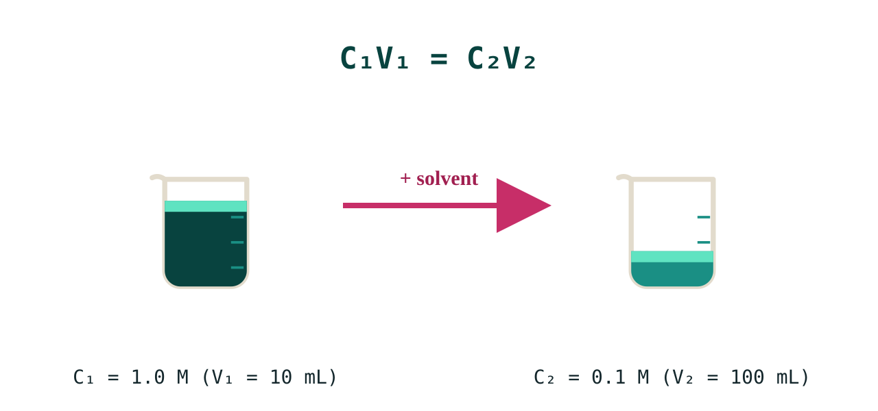 Diluting keeps the moles constant while increasing the volume, lowering the concentration.