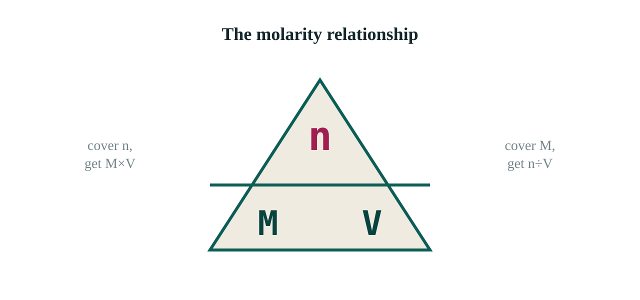 Molarity links three quantities: moles of solute, litres of solution, and the concentration itself.