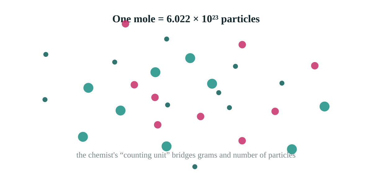 Molar mass converts the count of particles in a mole into a weighable mass in grams.