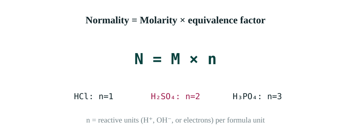 Normality multiplies molarity by the number of reactive units each formula unit provides.