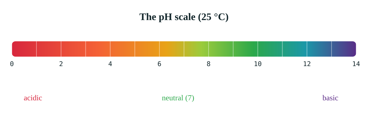 Each pH unit represents a ten-fold change in hydrogen-ion concentration.
