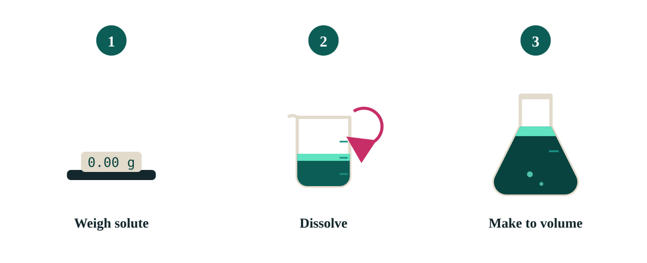 From weighing to final volume, the physical steps mirror the calculation steps.