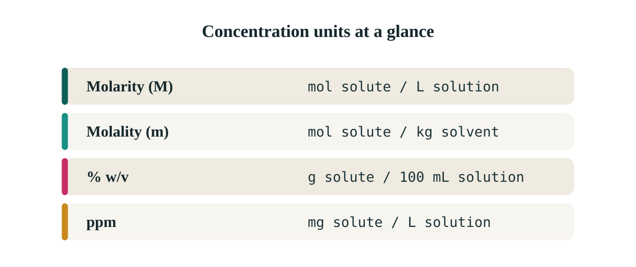 Percent concentrations measure parts per hundred by mass or volume, depending on the convention.